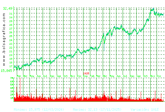 ENDESA. Pulsa para 5 a&ntilde;os