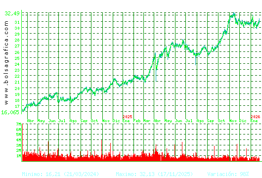 ENDESA. Pulsa para 5 a&ntilde;os