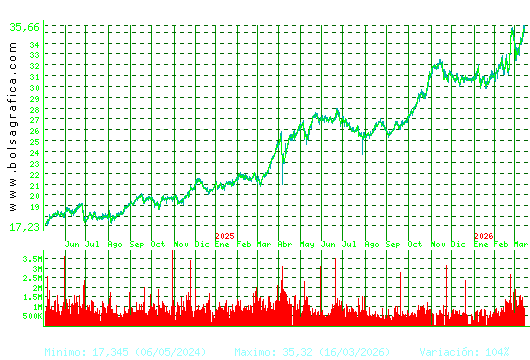 ENDESA. Pulsa para 5 a&ntilde;os