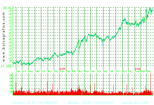 ENDESA. Pulsa para 5 a&ntilde;os
