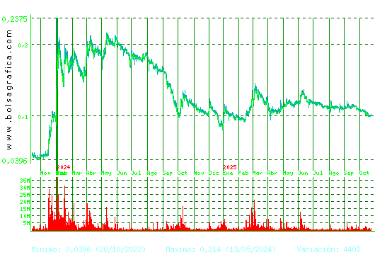 EZENTIS. Pulsa para 5 años