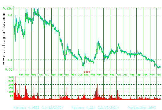 EZENTIS. Pulsa para 5 a&ntilde;os