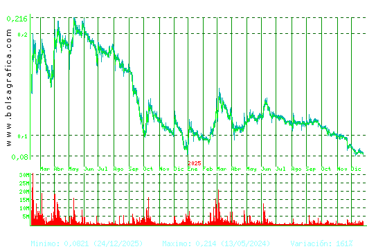 EZENTIS. Pulsa para 5 a&ntilde;os