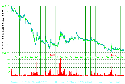 EZENTIS. Pulsa para 5 a&ntilde;os