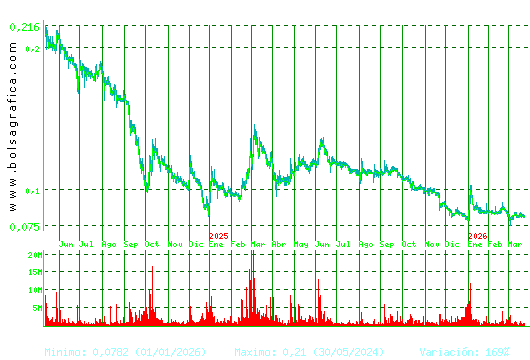 EZENTIS. Pulsa para 5 a&ntilde;os