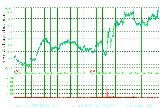 FAES. Pulsa para 5 años