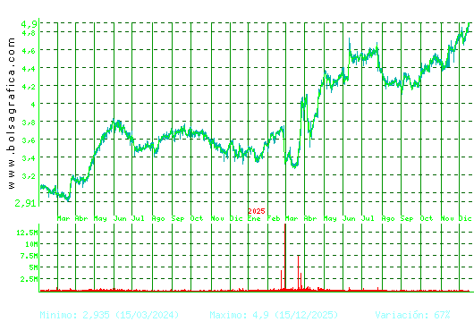 FAES. Pulsa para 5 a&ntilde;os
