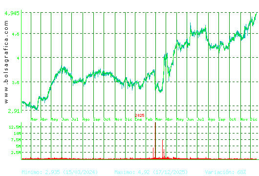 FAES. Pulsa para 5 a&ntilde;os