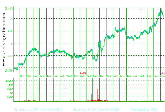 FAES. Pulsa para 5 a&ntilde;os