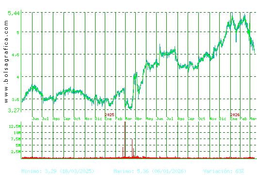 FAES. Pulsa para 5 a&ntilde;os