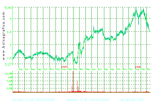 FAES. Pulsa para 5 a&ntilde;os