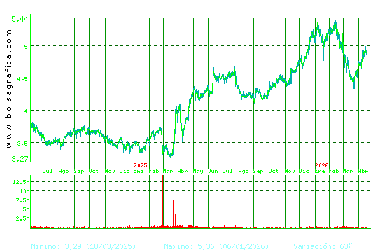 FAES. Pulsa para 5 a&ntilde;os