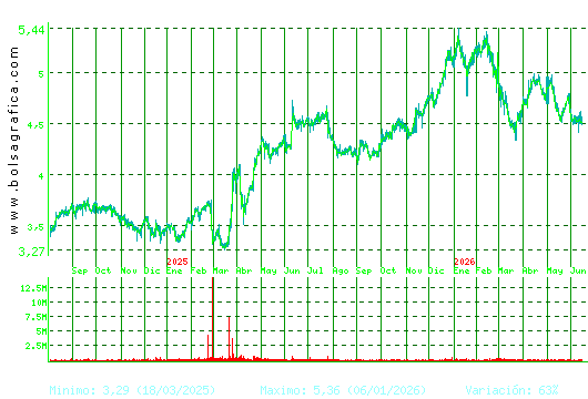 FAES. Pulsa para 5 a&ntilde;os