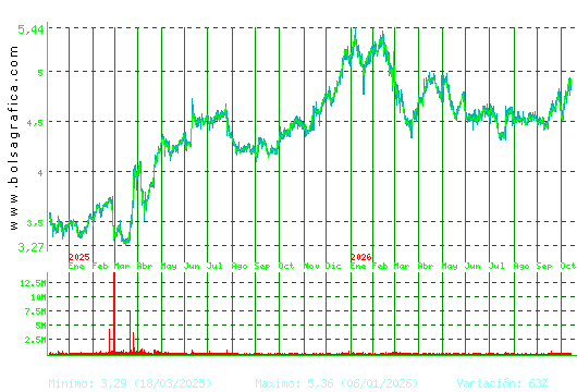 FAES. Pulsa para 5 a&ntilde;os