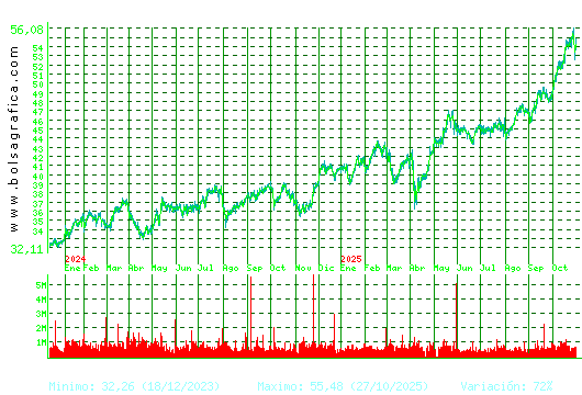 FERROVIAL. Pulsa para 5 años
