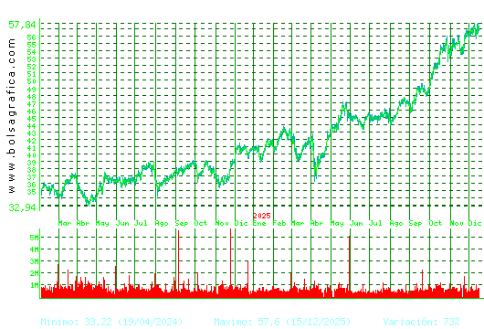 FERROVIAL. Pulsa para 5 a&ntilde;os