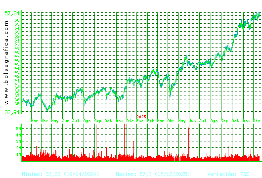 FERROVIAL. Pulsa para 5 a&ntilde;os