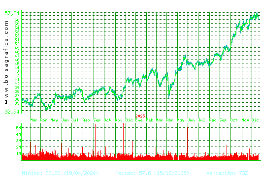 FERROVIAL. Pulsa para 5 a&ntilde;os