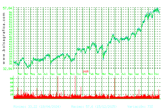 FERROVIAL. Pulsa para 5 a&ntilde;os