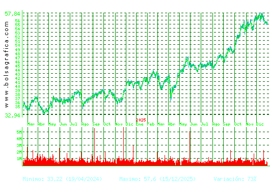 FERROVIAL. Pulsa para 5 a&ntilde;os