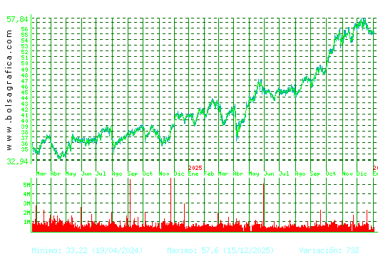 FERROVIAL. Pulsa para 5 a&ntilde;os