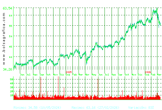 FERROVIAL. Pulsa para 5 a&ntilde;os