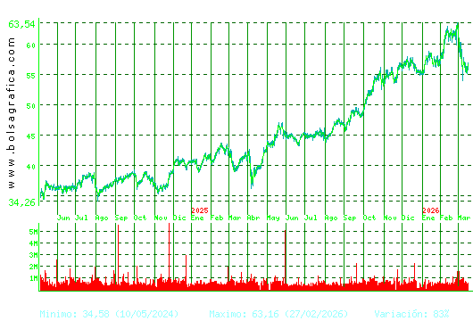 FERROVIAL. Pulsa para 5 a&ntilde;os