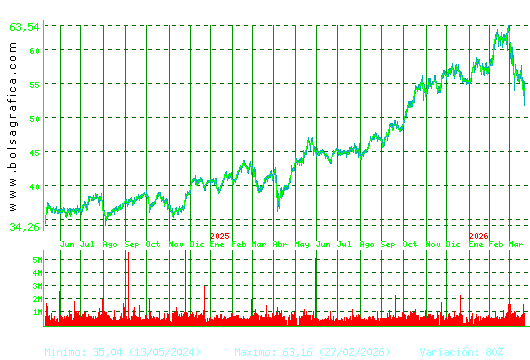FERROVIAL. Pulsa para 5 a&ntilde;os