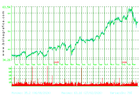 FERROVIAL. Pulsa para 5 a&ntilde;os