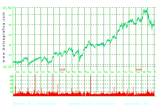FERROVIAL. Pulsa para 5 a&ntilde;os