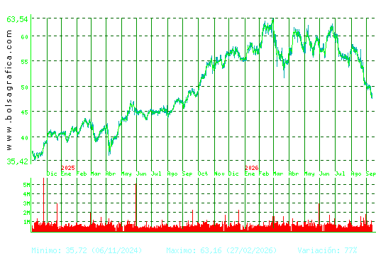 FERROVIAL. Pulsa para 5 a&ntilde;os