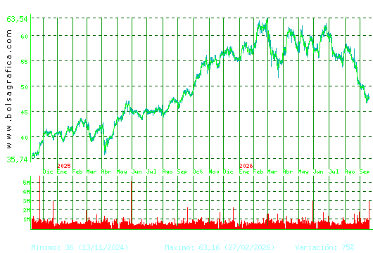 FERROVIAL. Pulsa para 5 a&ntilde;os
