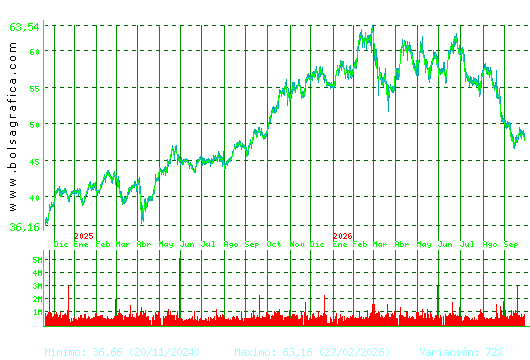 FERROVIAL. Pulsa para 5 a&ntilde;os