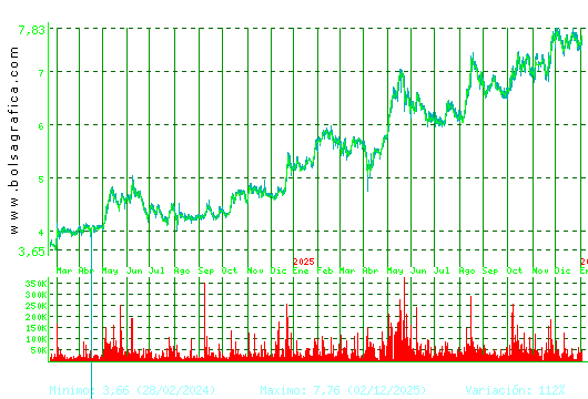 G.E.SAN JOSE. Pulsa para 5 a&ntilde;os