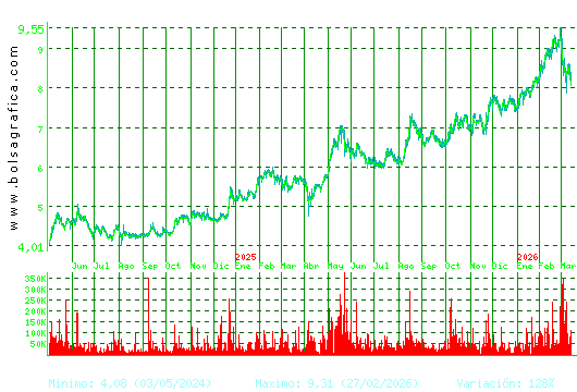 G.E.SAN JOSE. Pulsa para 5 a&ntilde;os