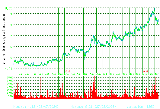 G.E.SAN JOSE. Pulsa para 5 a&ntilde;os