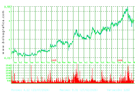 G.E.SAN JOSE. Pulsa para 5 a&ntilde;os