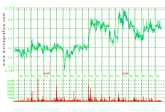 GRAL.ALQ.MAQ. Pulsa para 5 a&ntilde;os