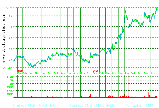 GRENERGY RENOVABL. Pulsa para 5 años