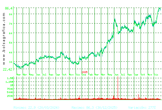 GRENERGY RENOVABL. Pulsa para 5 a&ntilde;os