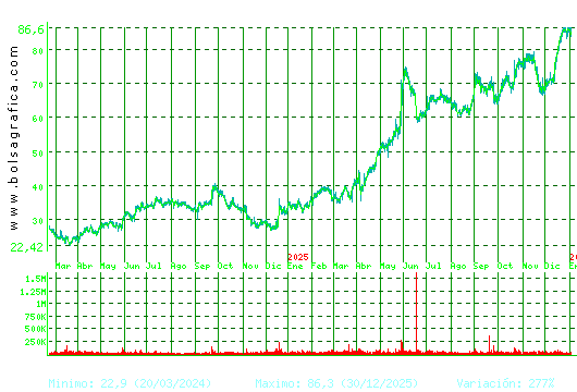 GRENERGY RENOVABL. Pulsa para 5 a&ntilde;os