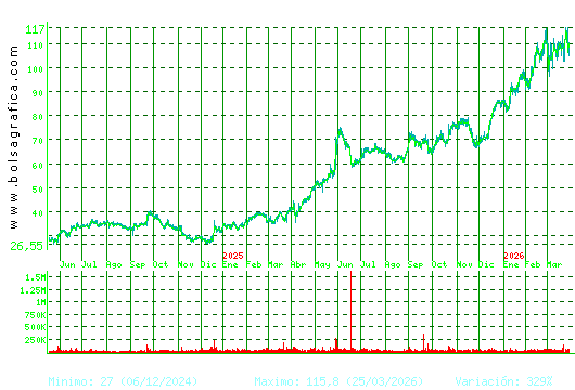 GRENERGY RENOVABL. Pulsa para 5 a&ntilde;os