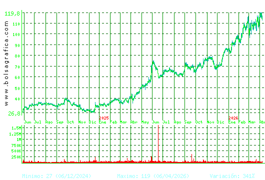 GRENERGY RENOVABL. Pulsa para 5 a&ntilde;os