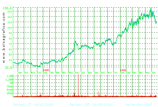 GRENERGY RENOVABL. Pulsa para 5 a&ntilde;os