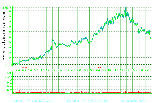 GRENERGY RENOVABL. Pulsa para 5 a&ntilde;os