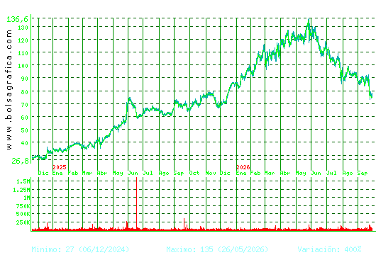 GRENERGY RENOVABL. Pulsa para 5 a&ntilde;os