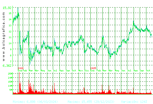 GRIFOLS. Pulsa para 5 años