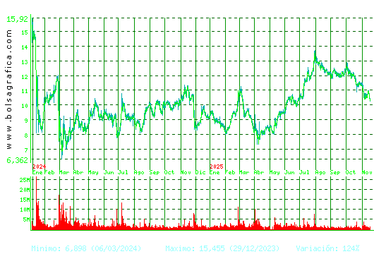 GRIFOLS. Pulsa para 5 años