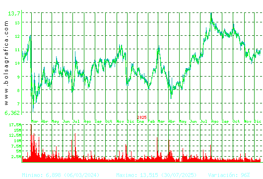 GRIFOLS. Pulsa para 5 a&ntilde;os