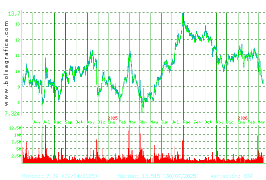 GRIFOLS. Pulsa para 5 a&ntilde;os
